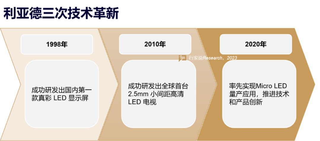 【媒体报道】LED显示产业30年，龙头为什么始终是利亚德？