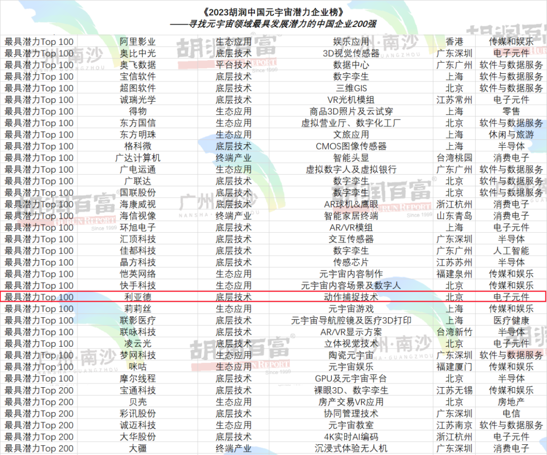 再登胡润榜 | BSport体育官网入选元宇宙潜力企业TOP100
