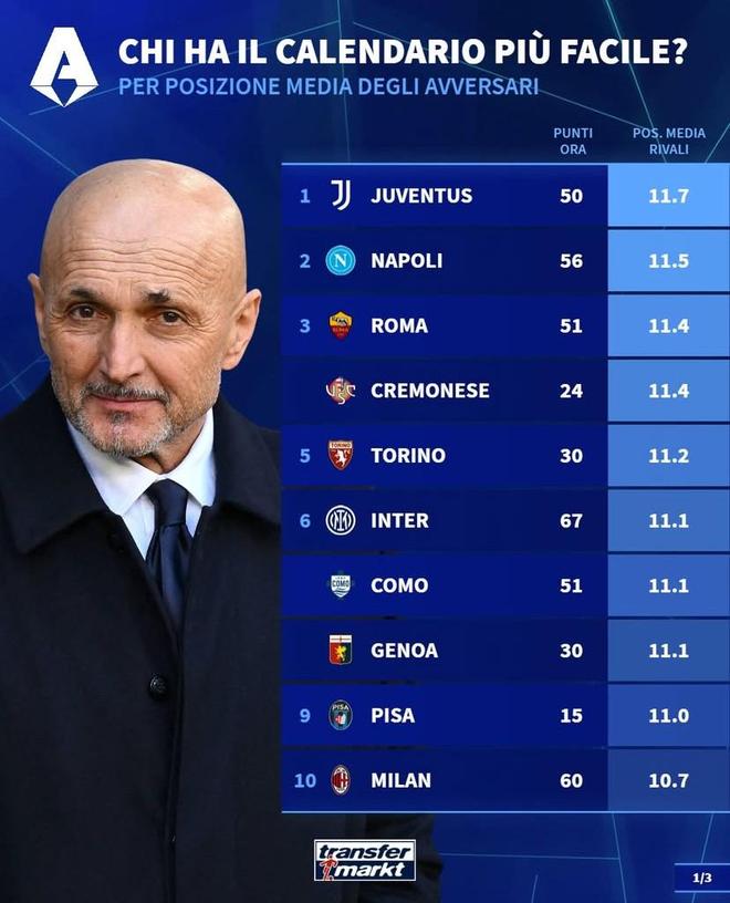 意甲积分榜前二球队对手实力悬殊 优胜者或提前