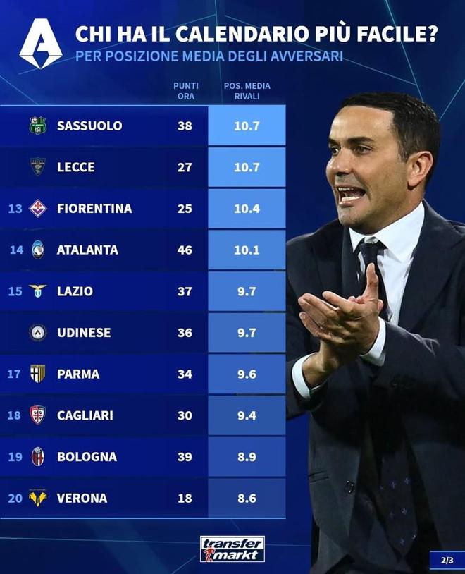 意甲积分榜前二球队对手实力悬殊 优胜者或提前